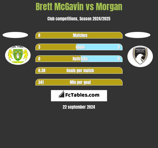 Brett McGavin vs Morgan h2h player stats