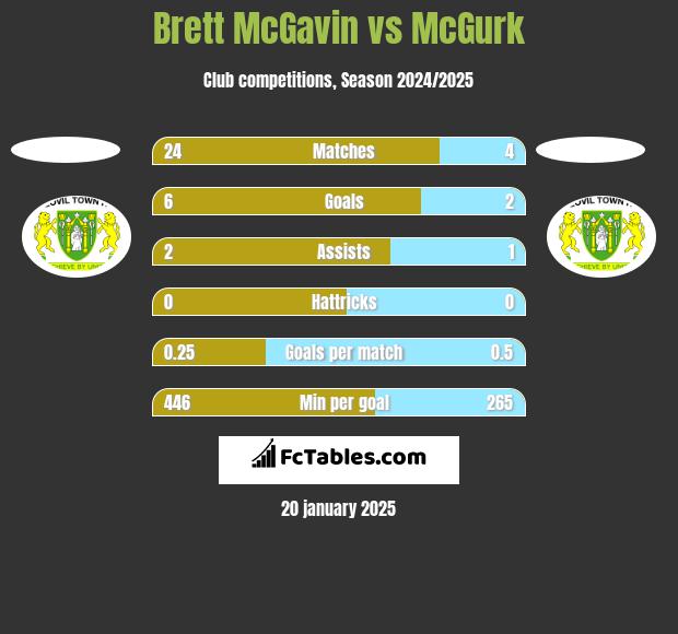 Brett McGavin vs McGurk h2h player stats