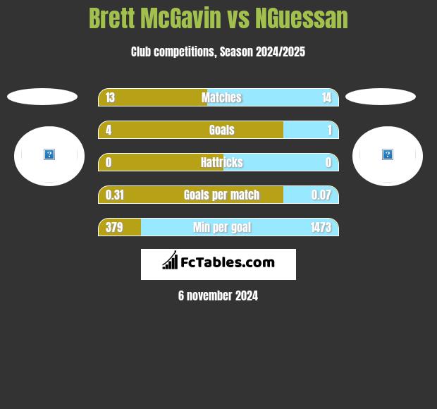 Brett McGavin vs NGuessan h2h player stats