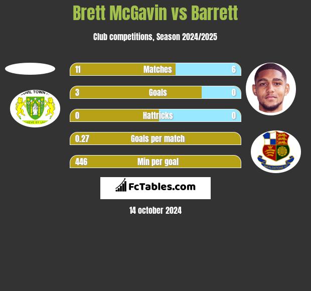 Brett McGavin vs Barrett h2h player stats