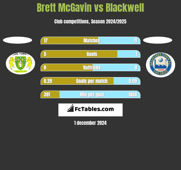 Brett McGavin vs Blackwell h2h player stats