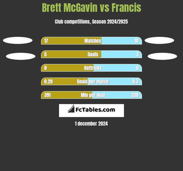 Brett McGavin vs Francis h2h player stats