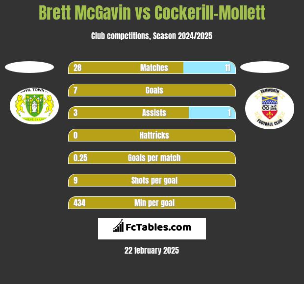 Brett McGavin vs Cockerill-Mollett h2h player stats