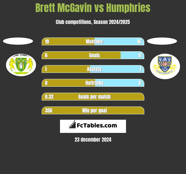 Brett McGavin vs Humphries h2h player stats