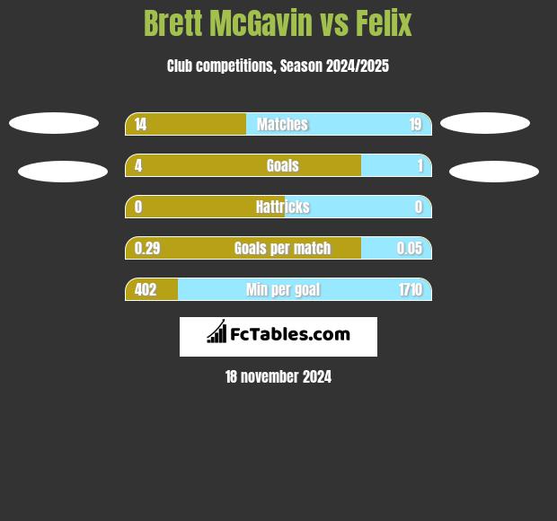 Brett McGavin vs Felix h2h player stats