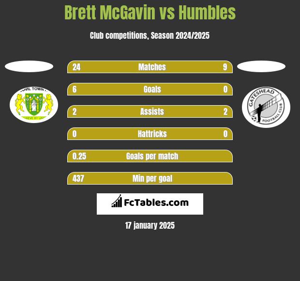 Brett McGavin vs Humbles h2h player stats