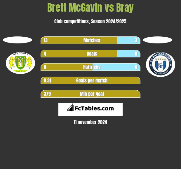 Brett McGavin vs Bray h2h player stats