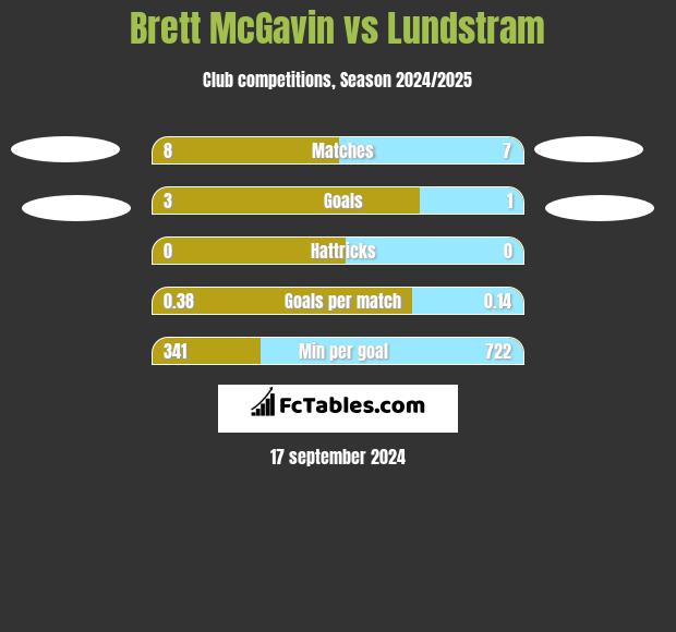 Brett McGavin vs Lundstram h2h player stats