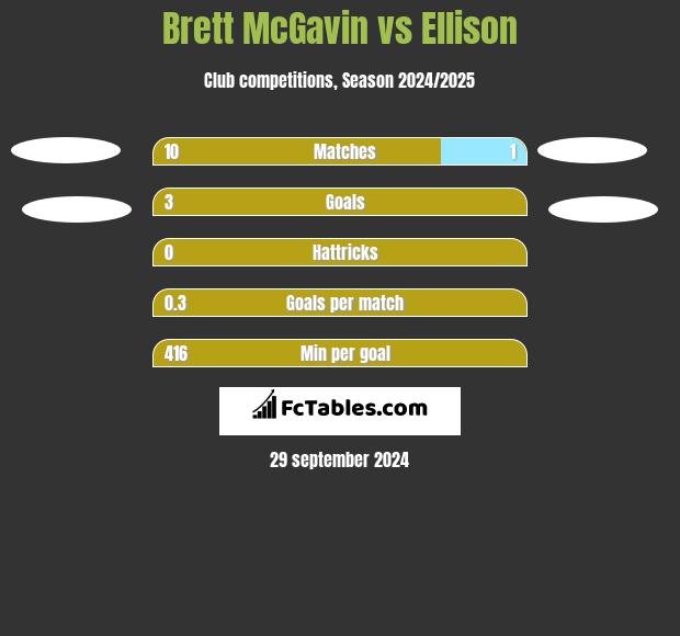 Brett McGavin vs Ellison h2h player stats