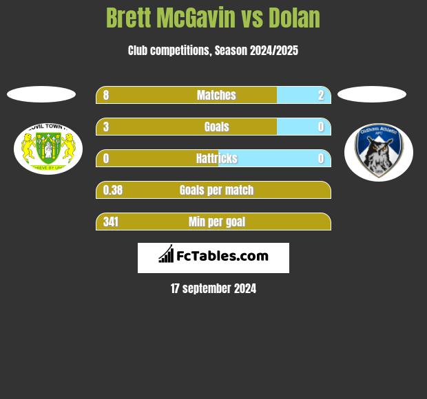 Brett McGavin vs Dolan h2h player stats