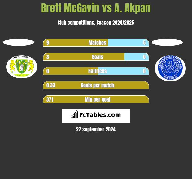 Brett McGavin vs A. Akpan h2h player stats