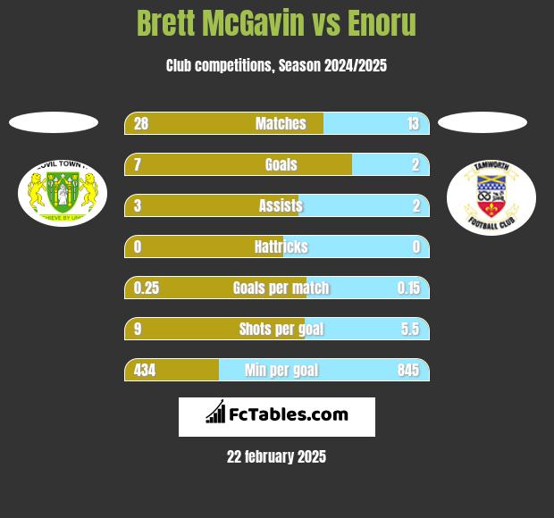 Brett McGavin vs Enoru h2h player stats