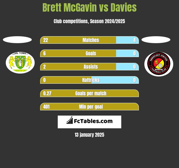 Brett McGavin vs Davies h2h player stats