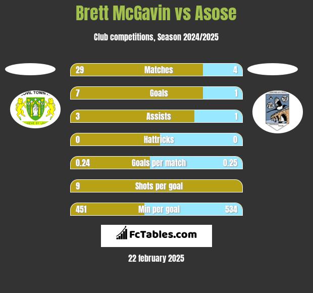 Brett McGavin vs Asose h2h player stats