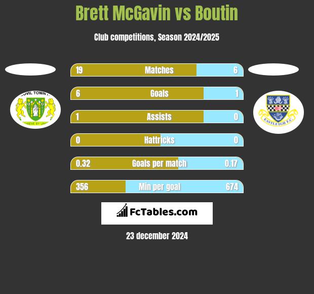 Brett McGavin vs Boutin h2h player stats