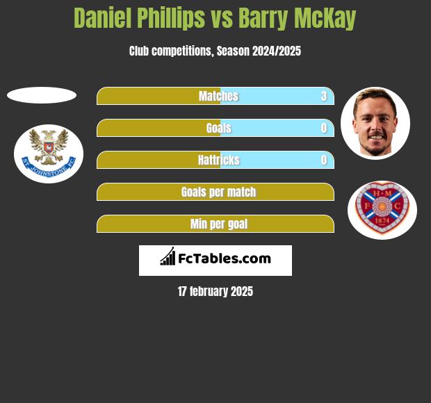 Daniel Phillips vs Barry McKay h2h player stats