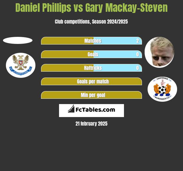 Daniel Phillips vs Gary Mackay-Steven h2h player stats