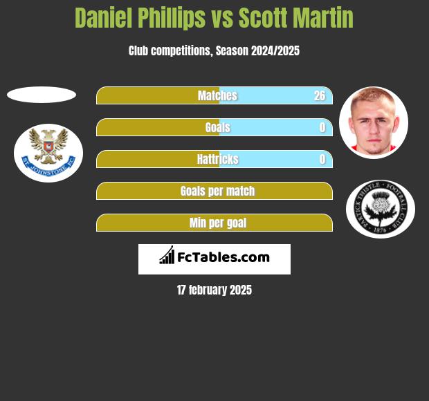 Daniel Phillips vs Scott Martin h2h player stats