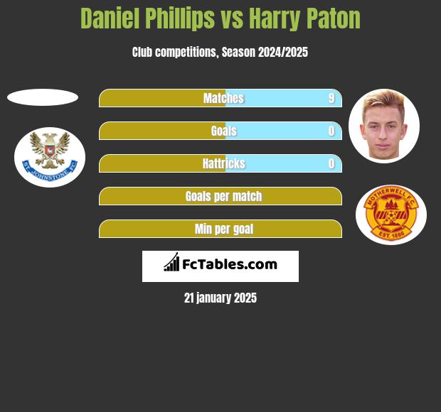 Daniel Phillips vs Harry Paton h2h player stats