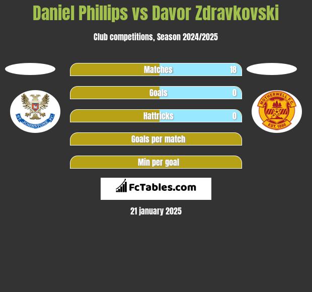 Daniel Phillips vs Davor Zdravkovski h2h player stats