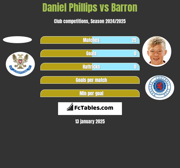 Daniel Phillips vs Barron h2h player stats