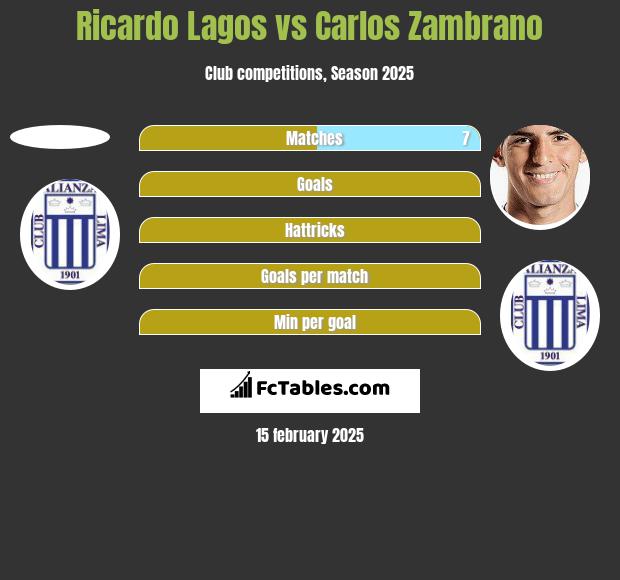 Ricardo Lagos vs Carlos Zambrano h2h player stats