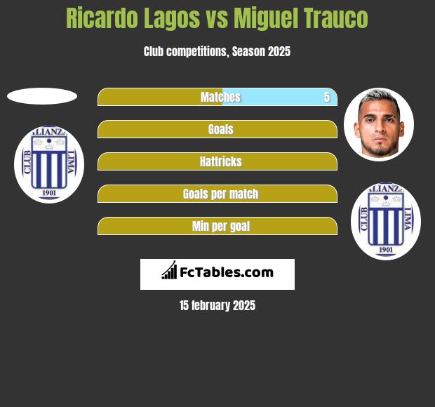 Ricardo Lagos vs Miguel Trauco h2h player stats