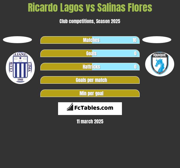 Ricardo Lagos vs Salinas Flores h2h player stats