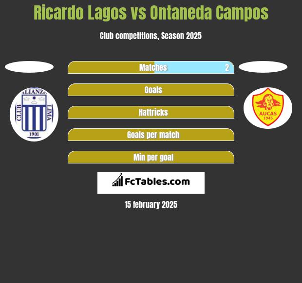 Ricardo Lagos vs Ontaneda Campos h2h player stats