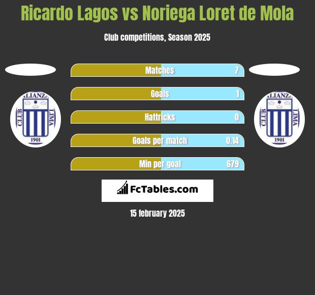 Ricardo Lagos vs Noriega Loret de Mola h2h player stats