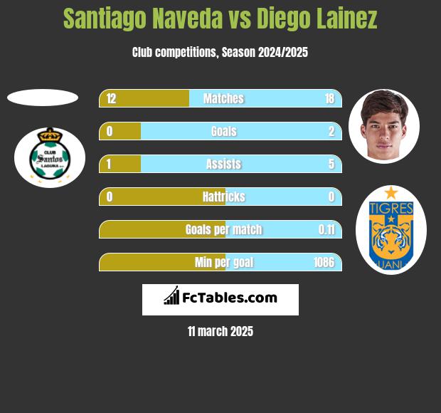 Santiago Naveda vs Diego Lainez h2h player stats