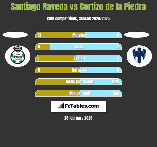 Santiago Naveda vs Cortizo de la Piedra h2h player stats