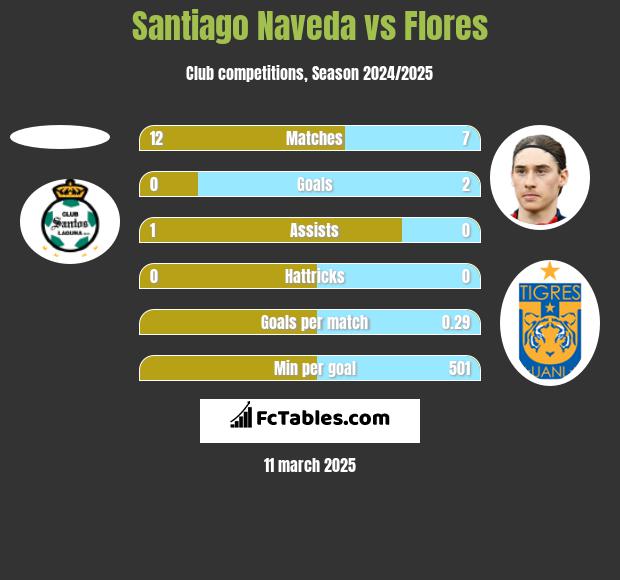 Santiago Naveda vs Flores h2h player stats