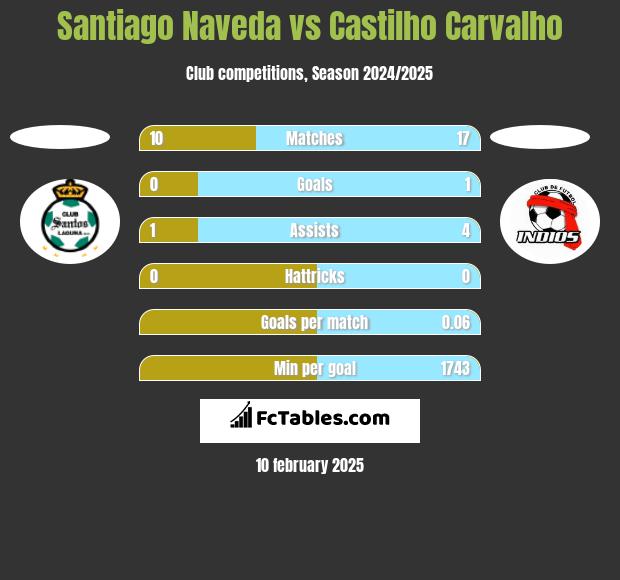 Santiago Naveda vs Castilho Carvalho h2h player stats