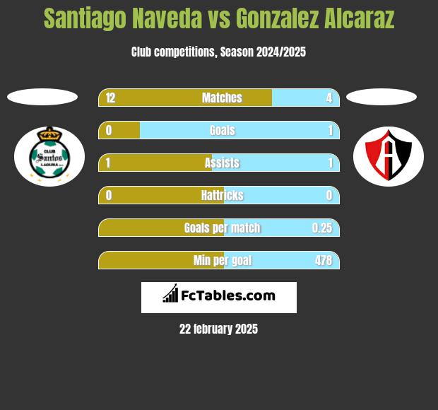 Santiago Naveda vs Gonzalez Alcaraz h2h player stats