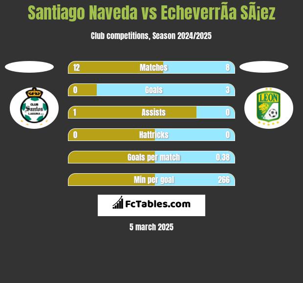 Santiago Naveda vs EcheverrÃ­a SÃ¡ez h2h player stats