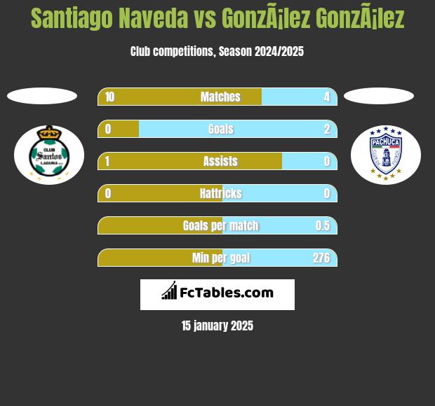 Santiago Naveda vs GonzÃ¡lez GonzÃ¡lez h2h player stats