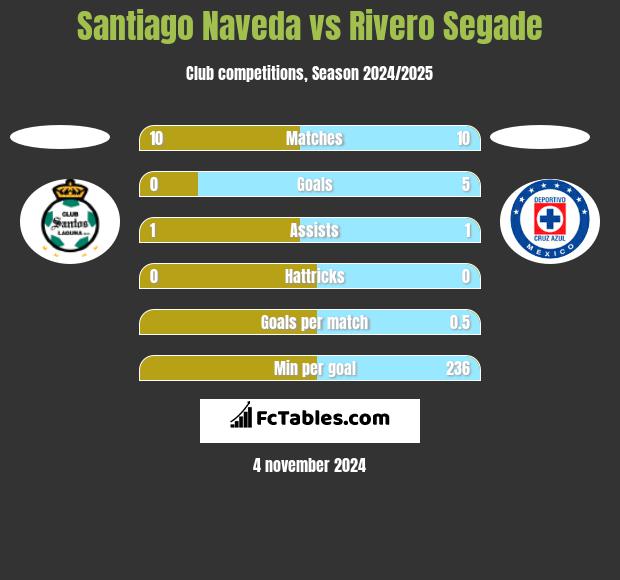 Santiago Naveda vs Rivero Segade h2h player stats