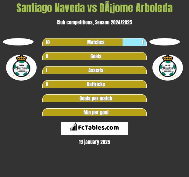 Santiago Naveda vs DÃ¡jome Arboleda h2h player stats