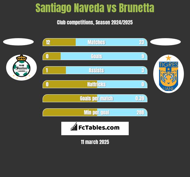 Santiago Naveda vs Brunetta h2h player stats