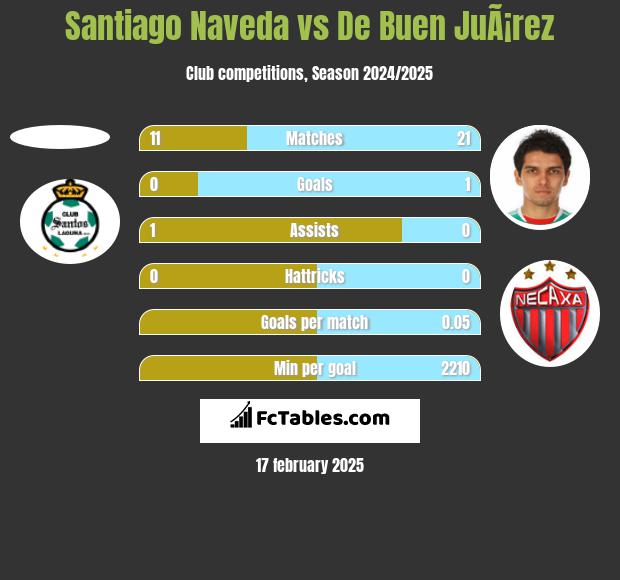 Santiago Naveda vs De Buen JuÃ¡rez h2h player stats