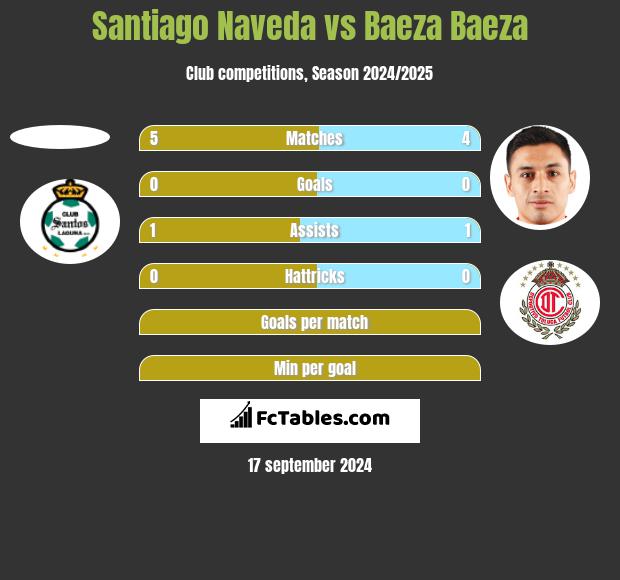 Santiago Naveda vs Baeza Baeza h2h player stats