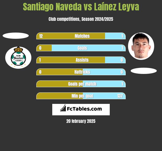 Santiago Naveda vs Laínez Leyva h2h player stats