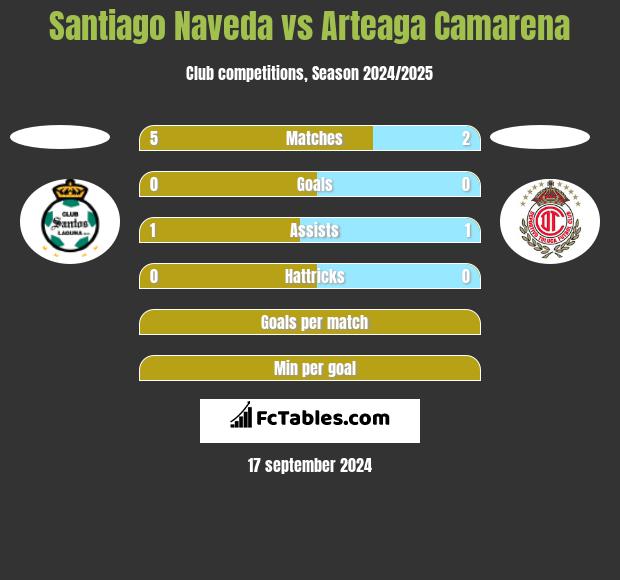 Santiago Naveda vs Arteaga Camarena h2h player stats