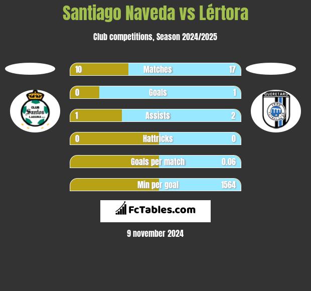 Santiago Naveda vs Lértora h2h player stats