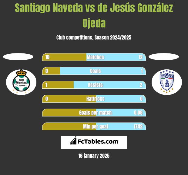 Santiago Naveda vs de Jesús González Ojeda h2h player stats