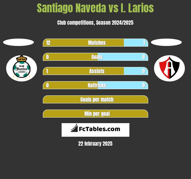 Santiago Naveda vs I. Larios h2h player stats