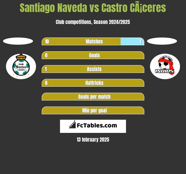 Santiago Naveda vs Castro CÃ¡ceres h2h player stats