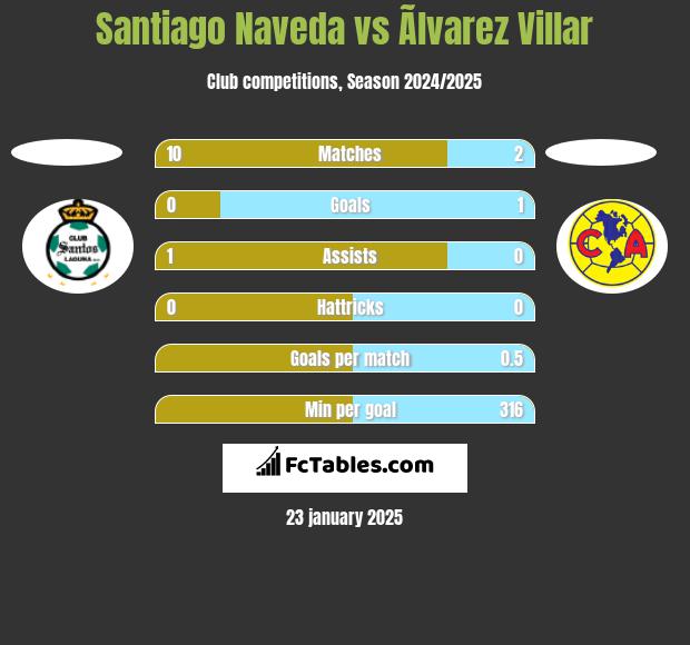 Santiago Naveda vs Ãlvarez Villar h2h player stats