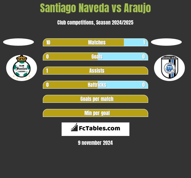 Santiago Naveda vs Araujo h2h player stats